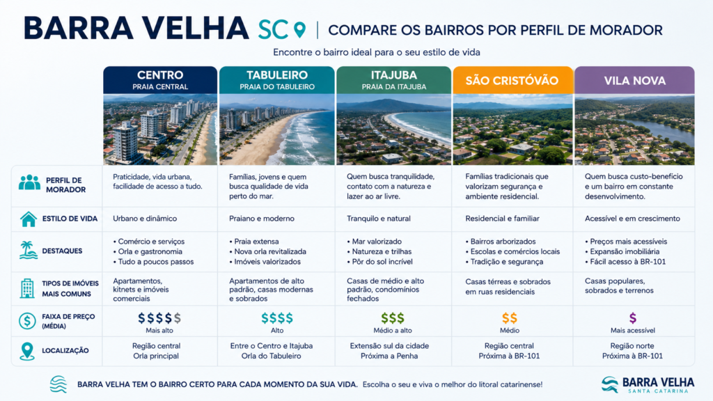 Infográfico comparando os bairros de Barra Velha por perfil de morador